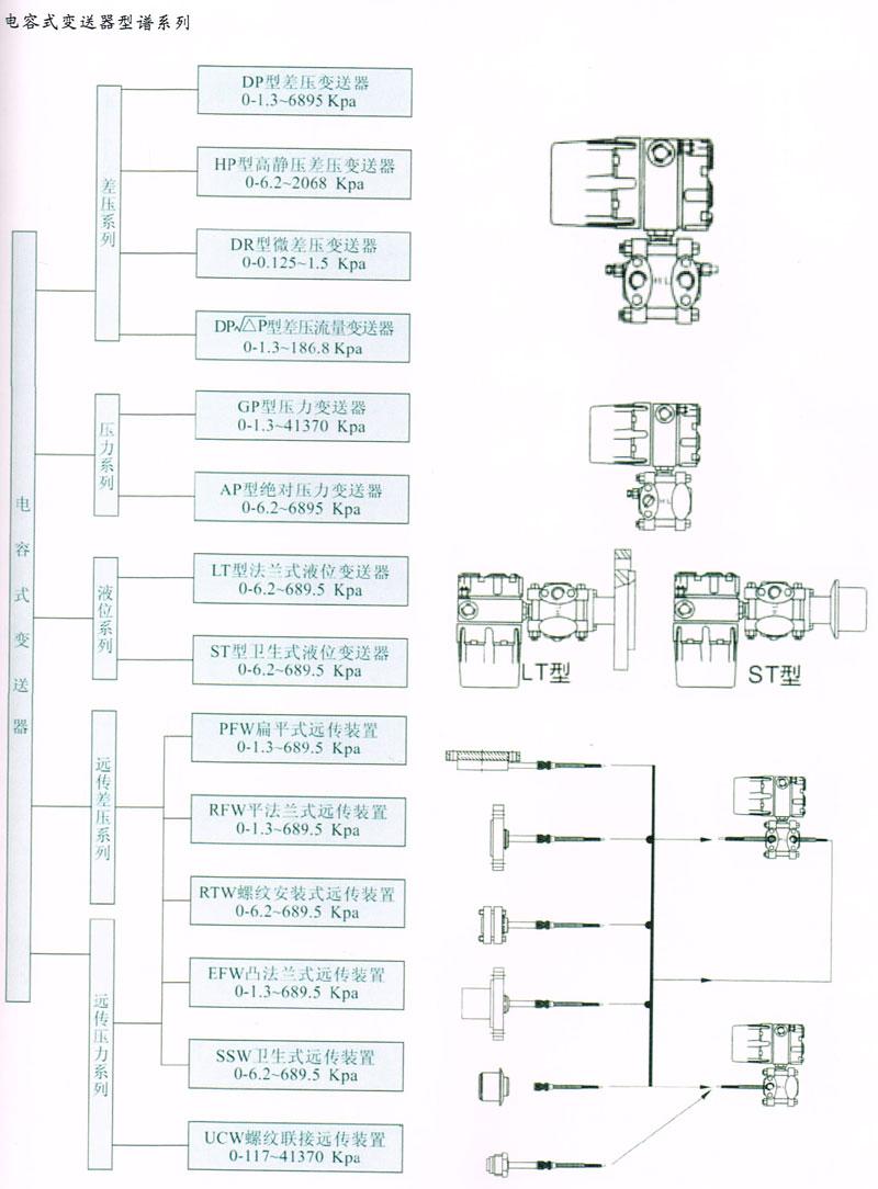 广州锐拓：电容式变送器型谱系列